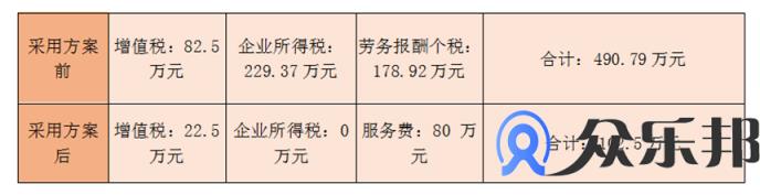 会展行业灵活用工节税案例:解决专家教授讲师、模特结算