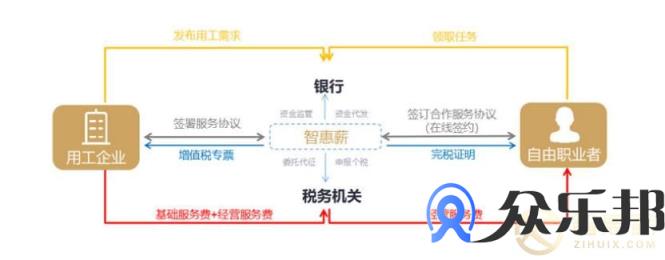 灵活用工佣金代发的操作流程复杂吗？