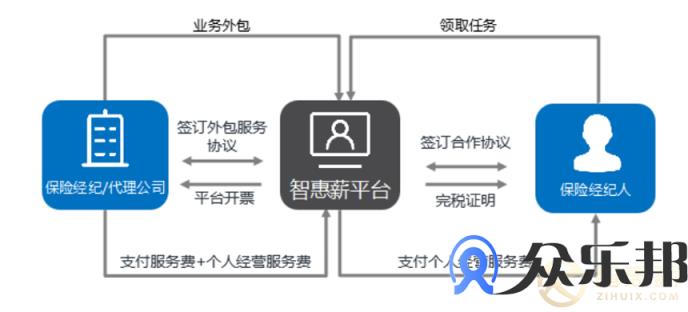 保险代理如何正确使用灵活用工平台？