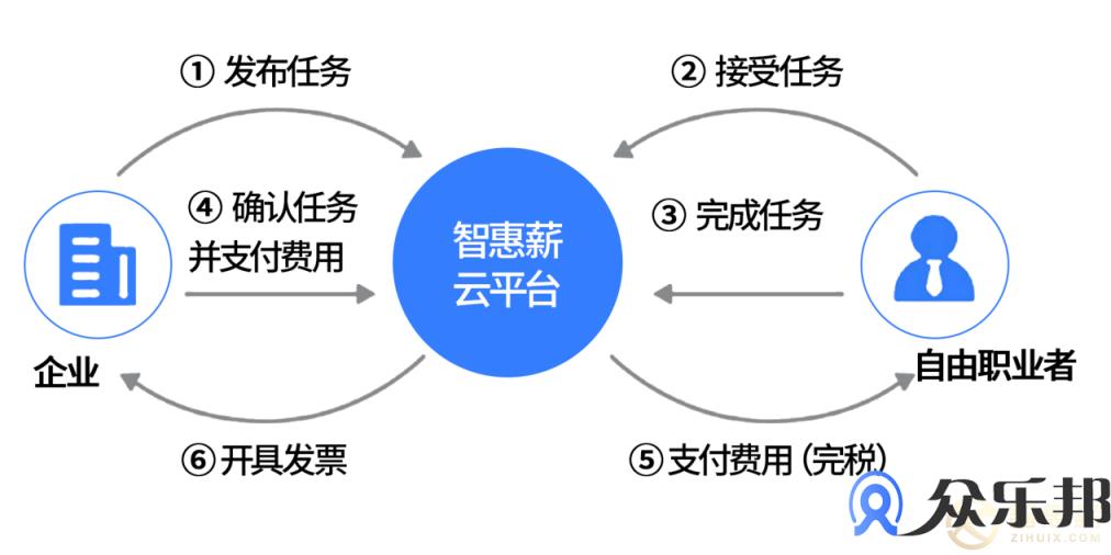 何为众乐邦众包用工？你不能错过的新型用工理念